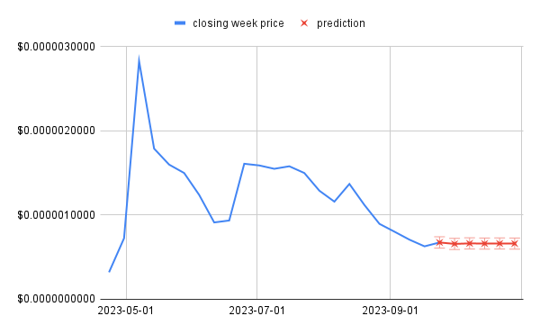 This image describes the evolution of PEPE's price and where the prediction say it will move.